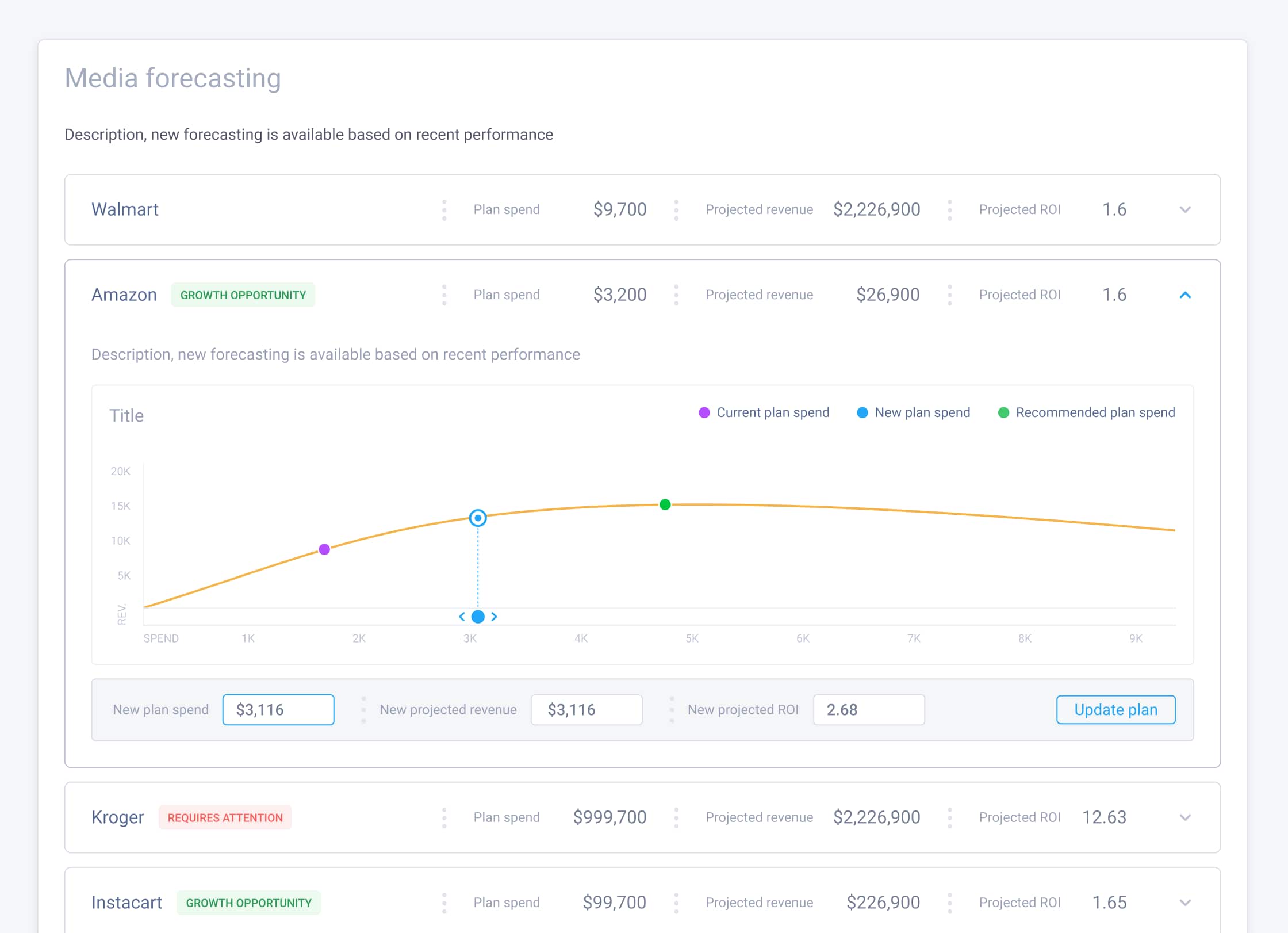 Media forecasting process — Keeping one group open and the rest compact